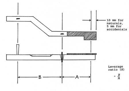 leverage diagram